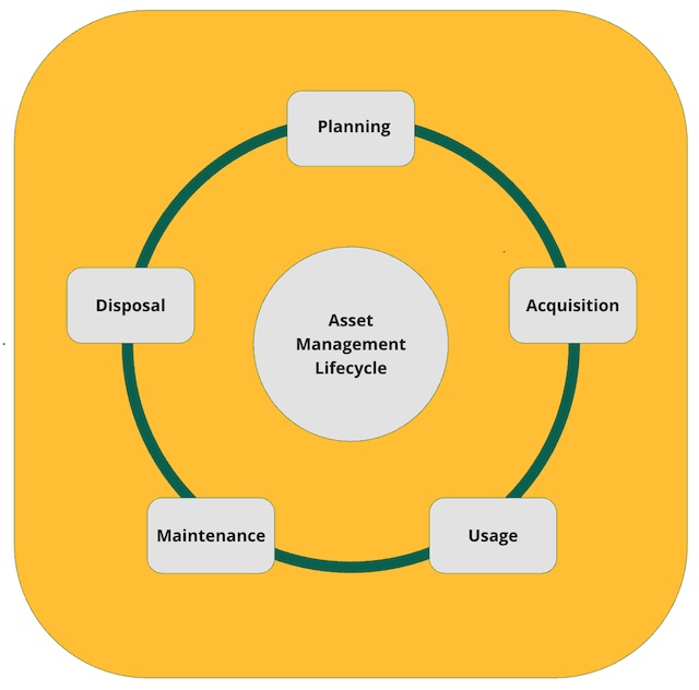 Asset Management Lifecycle