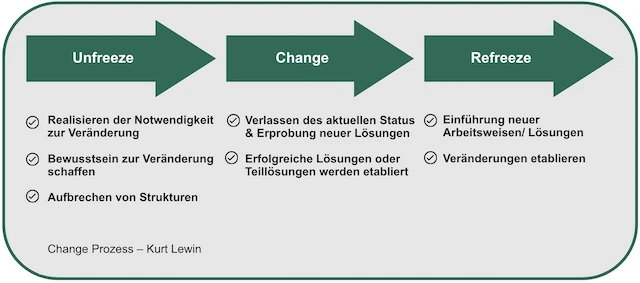 Change Prozess – Kurt Lewin