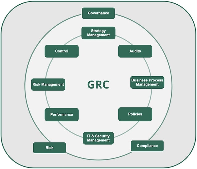 Governance, Risk & Compliance Framework