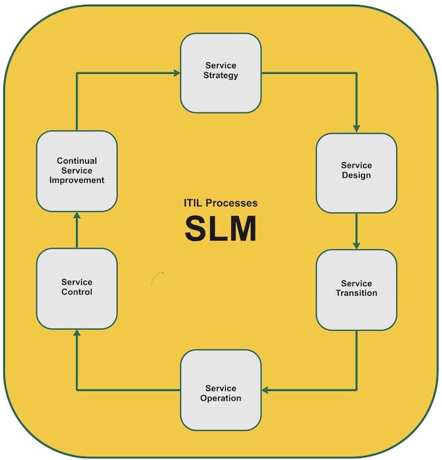 ITIL-Processes-SLM