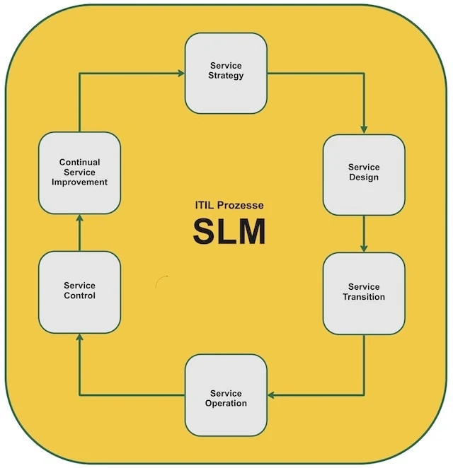 ITIL Prozesse im Service Level Management