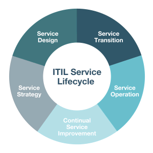 ITIL V3 Service Lifecycle