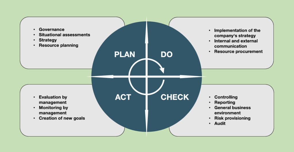 Plan-Do-Control-Act Cycle