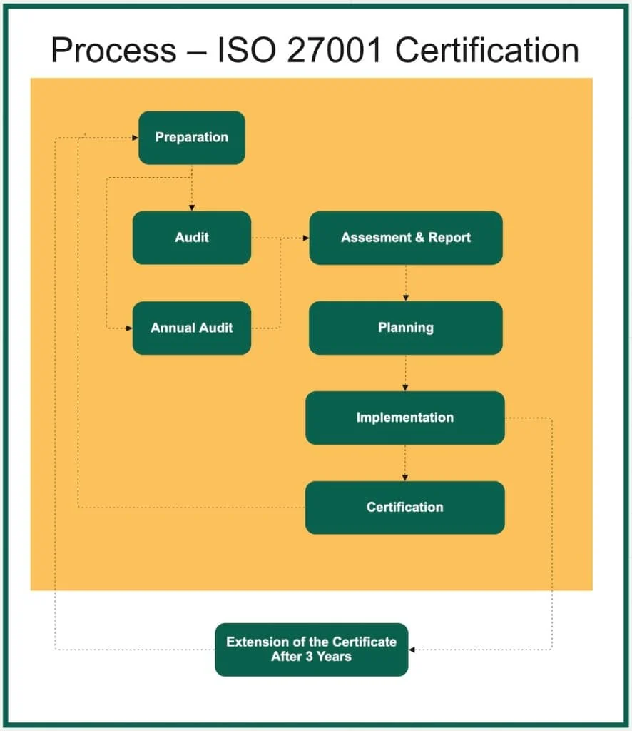 Process-ISO 27001 Certification