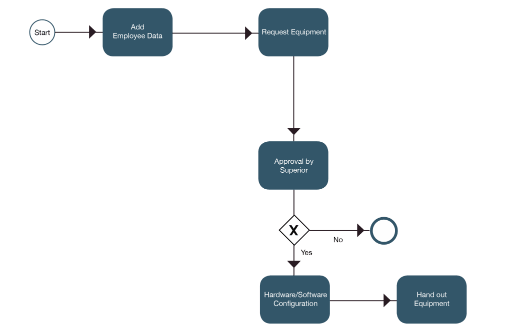 Business Process Management diagramm
