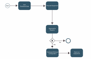 BPMS - Business Process Management diagramm