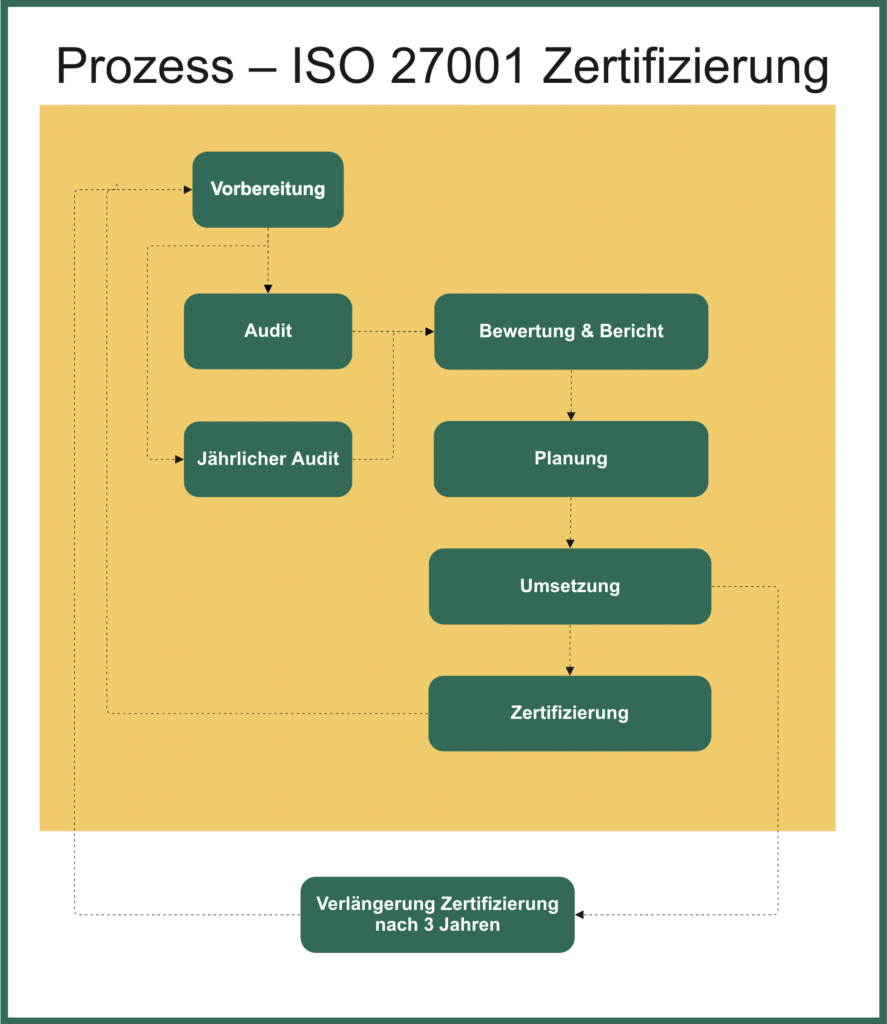 Prozess-ISO 27001 Zertifizierung