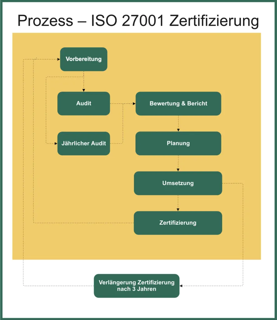 ISO 27001 Zertifizierung Prozess