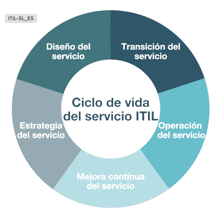 Ciclo de vida del servicio ITIL