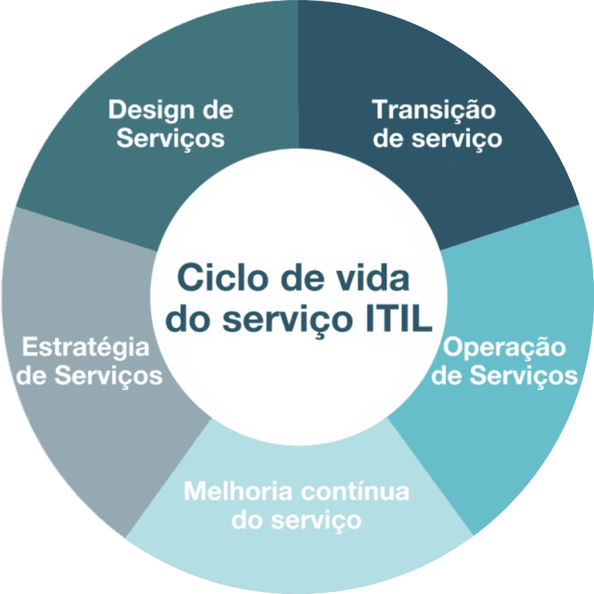 Ciclo de vida do servico ITIL