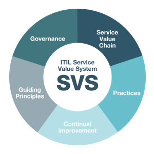 ITIL Service Value System SVS