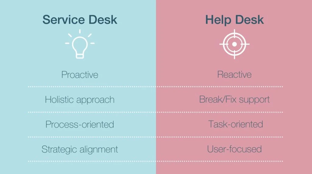 Service Desk vs. Help Desk